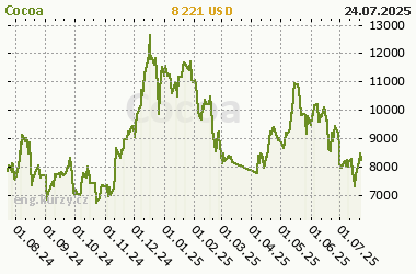 Chart of commodity Cocoa