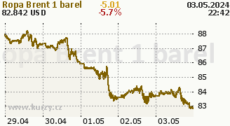 Graf komodity Ropa Brent