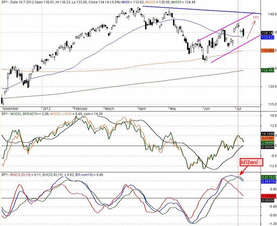 S&P 500 - vývoj do současnosti