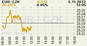 Online chart of the CZK / EUR