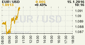 Online graf vývoje ceny komodity WTI Crude Oil Ropa