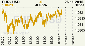 Online graf vývoje ceny komodity WTI Crude Oil Ropa
