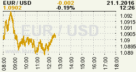 Online graf vývoje ceny komodity WTI Crude Oil Ropa