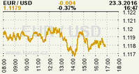 Online graf kurzu USD/EUR