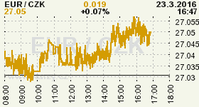 Online graf kurzu CZK / EUR
