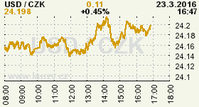 Online graf kurzu CZK / USD
