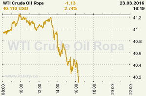 Online graf vývoje ceny komodity WTI Crude Oil Ropa