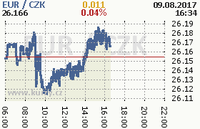 Online graf kurzu eur