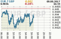 Online graf kurzu gbp/eur