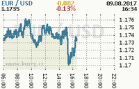 Online graf kurzu usd/eur