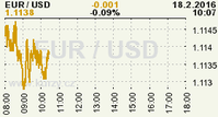 Online graf kurzu USD/EUR