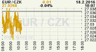 Online graf kurzu CZK / EUR