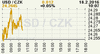 Online graf kurzu CZK / USD