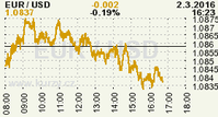 Online graf kurzu USD/EUR