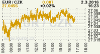 Online graf kurzu CZK / EUR