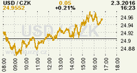 Online graf kurzu CZK / USD
