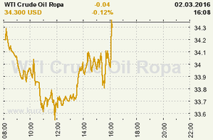 Online graf vývoje ceny komodity WTI Crude Oil Ropa