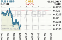 Online graf kurzu gbp/eur