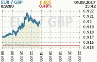 Online graf kurzu gbp/eur