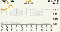 Online graf kurzu USD/EUR