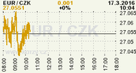 Online graf kurzu CZK / EUR