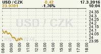 Online graf kurzu CZK / USD