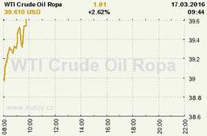 Online graf vývoje ceny komodity WTI Crude Oil Ropa