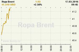 Online graf vývoje ceny komodity Ropa Brent