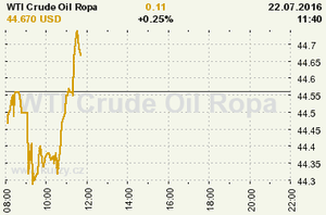 Online graf vývoje ceny komodity WTI Crude Oil Ropa