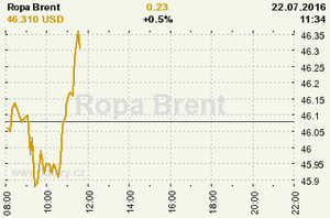 Online graf vývoje ceny komodity Ropa Brent