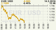 Online graf kurzu USD/EUR