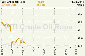 Online graf vývoje ceny komodity WTI Crude Oil Ropa