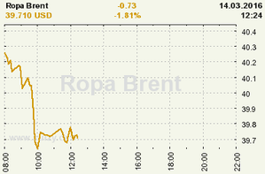 Online graf vývoje ceny komodity Ropa Brent