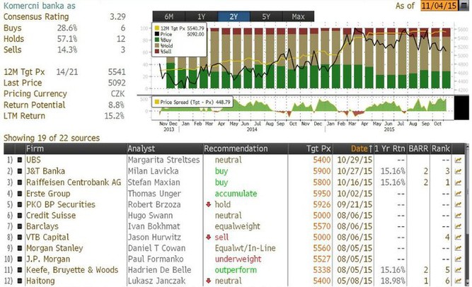 Komerční banka - přehled investičních doporučení (k 4. listopadu 2015)