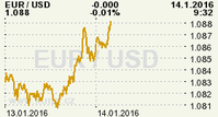 Online graf kurzu USD/EUR
