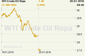 Online graf vývoje ceny komodity WTI Crude Oil Ropa