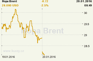Online graf vývoje ceny komodity Ropa Brent