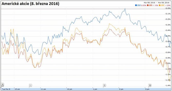Americké akcie (8. března 2016)