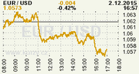 Online graf kurzu USD/EUR