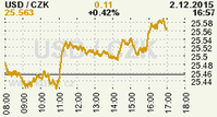 Online graf kurzu CZK / USD