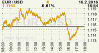 Online graf kurzu USD/EUR