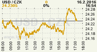 Online graf kurzu CZK / USD