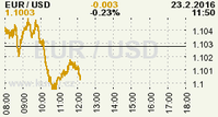 Online graf kurzu USD/EUR