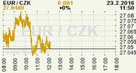 Online graf kurzu CZK / EUR