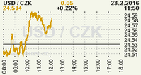 Online graf kurzu CZK / USD