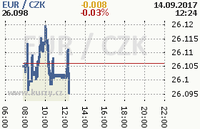Online graf kurzu eur