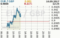 Online graf kurzu gbp/eur