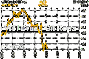Online graf vývoje ceny komodity WTI Crude Oil Ropa