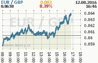 Online graf kurzu gbp/eur