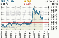 Online graf kurzu usd/eur